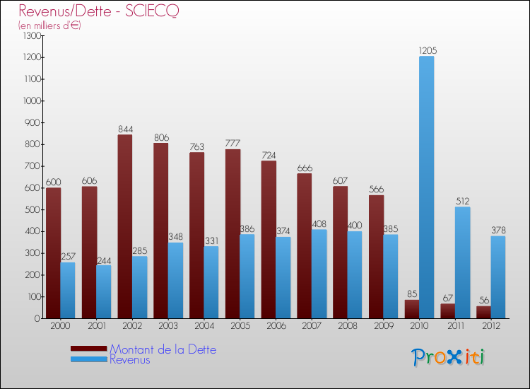 Evolution comparée de la dette et des revenus pour la commune de SCIECQ de 2000 à 2012 Comparaison de la dette et des revenus pour SCIECQ de 2000 à 2012