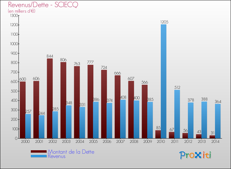 Evolution comparée de la dette et des revenus pour la commune de SCIECQ de 2000 à 2014 Comparaison de la dette et des revenus pour SCIECQ de 2000 à 2014