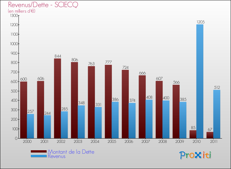 Evolution comparée de la dette et des revenus pour la commune de SCIECQ de 2000 à 2011 Comparaison de la dette et des revenus pour SCIECQ de 2000 à 2011