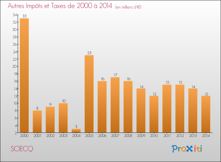 Evolution du montant des autres Impôts et Taxes pour SCIECQ de 2000 à 2014