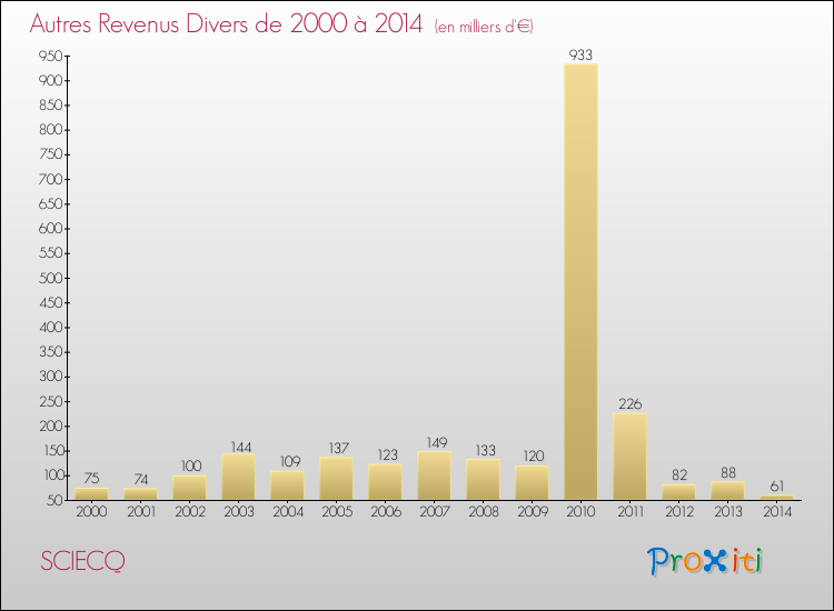 Evolution du montant des autres Revenus Divers pour SCIECQ de 2000 à 2014