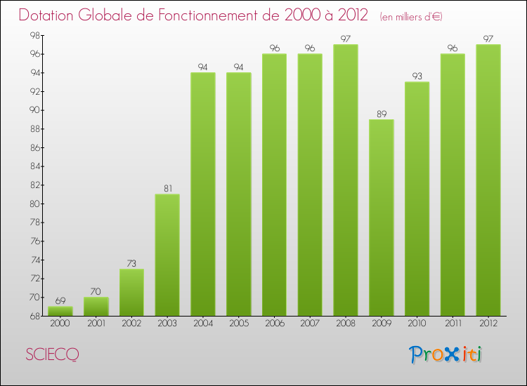 Evolution du montant de la Dotation Globale de Fonctionnement pour SCIECQ de 2000 à 2012