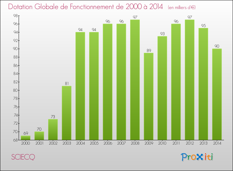 Evolution du montant de la Dotation Globale de Fonctionnement pour SCIECQ de 2000 à 2014