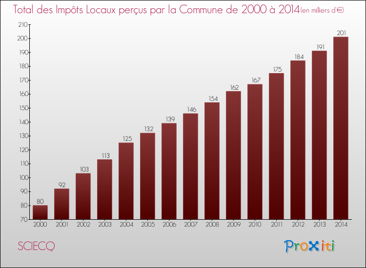 Evolution des Impôts Locaux pour SCIECQ de 2000 à 2014