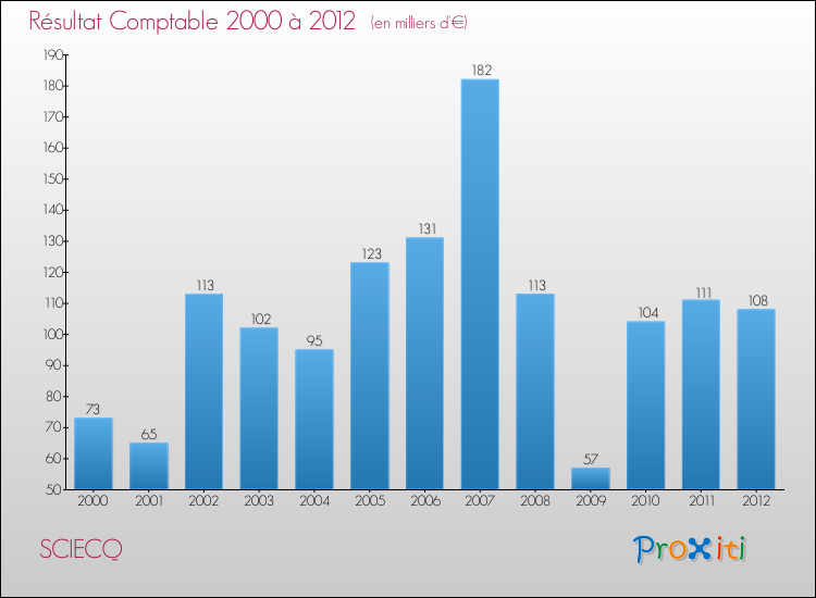 Evolution du résultat comptable pour la commune de SCIECQ de 2000 à 2012 Evolution du résultat comptable pour SCIECQ de 2000 à 2012