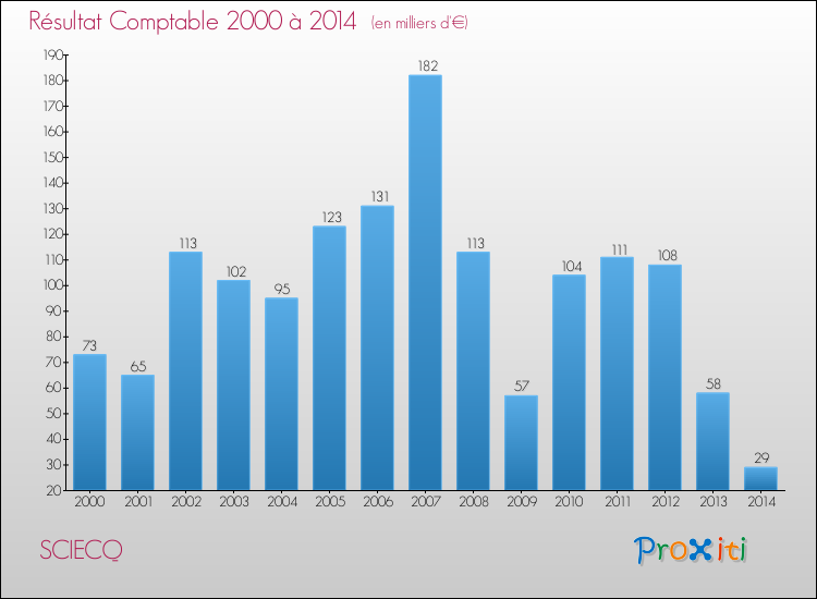 Evolution du résultat comptable pour SCIECQ de 2000 à 2014