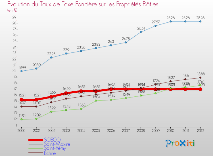Evolution du taux de la taxe foncière sur le bati pour SCIECQ et les communes proches de 2000 à 2012 Comparaison des taux de taxe foncière sur le bati pour SCIECQ et les communes voisines de 2000 à 2012
