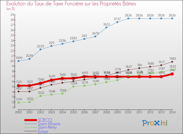 Evolution du taux de la taxe foncière sur le bati pour SCIECQ et les communes proches de 2000 à 2014 Comparaison des taux de taxe foncière sur le bati pour SCIECQ et les communes voisines de 2000 à 2014