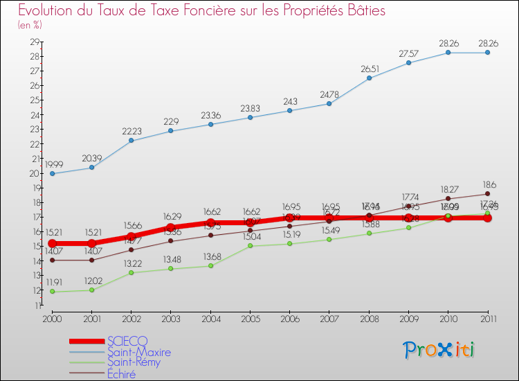 Evolution du taux de la taxe foncière sur le bati pour SCIECQ et les communes proches Comparaison des taux de taxe foncière sur le bati pour SCIECQ et les communes voisines
