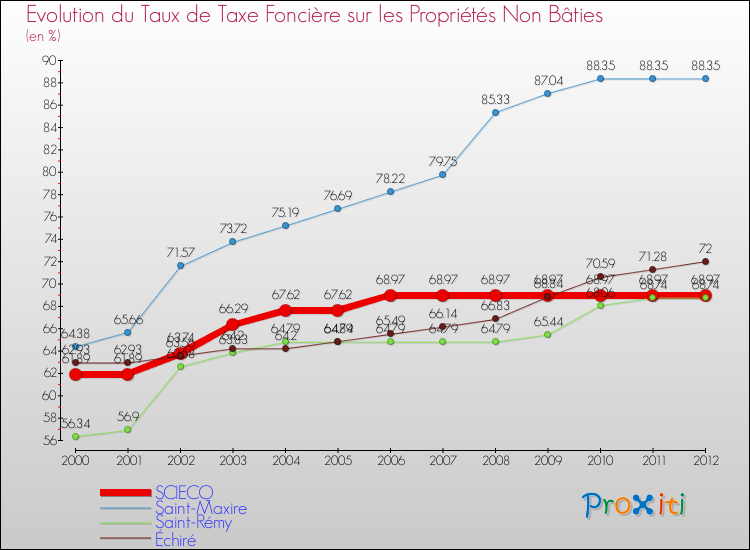 Evolution du taux de la taxe foncière sur les immeubles et terrains non batis pour SCIECQ et les communes proches de 2000 à 2012 Comparaison des taux de la taxe foncière sur les immeubles et terrains non batis pour SCIECQ et les communes voisines de 2000 à 2012
