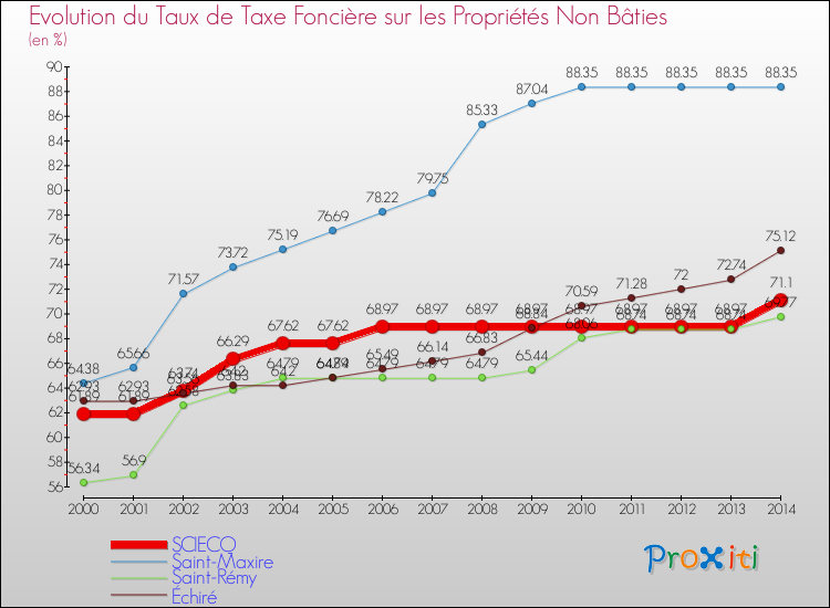 Evolution du taux de la taxe foncière sur les immeubles et terrains non batis pour SCIECQ et les communes proches de 2000 à 2014 Comparaison des taux de la taxe foncière sur les immeubles et terrains non batis pour SCIECQ et les communes voisines de 2000 à 2014