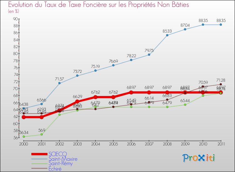 Evolution du taux de la taxe foncière sur les immeubles et terrains non batis pour SCIECQ et les communes proches Comparaison des taux de la taxe foncière sur les immeubles et terrains non batis pour SCIECQ et les communes voisines