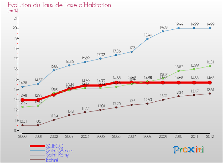 Evolution du taux de la taxe d'habitation pour SCIECQ et les communes proches Comparaison des taux de la taxe d'habitation pour SCIECQ et les communes voisines