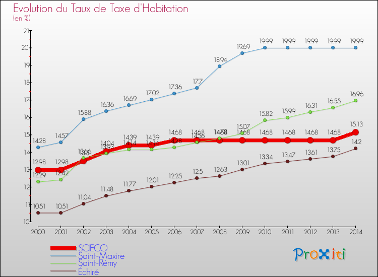 Evolution du taux de la taxe d'habitation pour SCIECQ et les communes proches de 2000 à 2014 Comparaison des taux de la taxe d'habitation pour SCIECQ et les communes voisines de 2000 à 2014