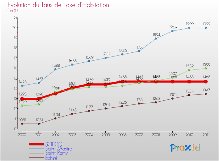 Evolution du taux de la taxe d'habitation pour SCIECQ et les communes proches Comparaison des taux de la taxe d'habitation pour SCIECQ et les communes voisines