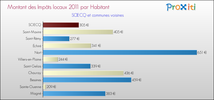 Montant des impôts locaux par Habitant pour SCIECQ et les communes proches Comparaison des impôts locaux par habitant pour SCIECQ et les communes voisines