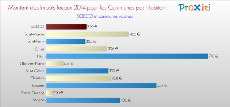 Comparaison des impôts locaux par habitant pour SCIECQ et les communes voisines en 2014