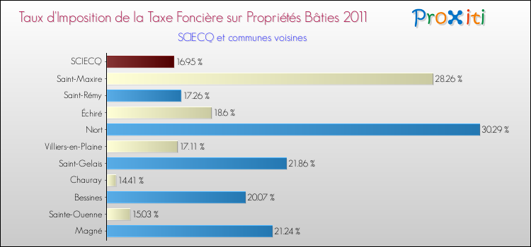 Taux d'imposition de la taxe foncière sur le bati 2011 pour SCIECQ et les communes proches Comparaison des taux d'imposition de la taxe foncière sur le bati 2011 pour SCIECQ et les communes voisines