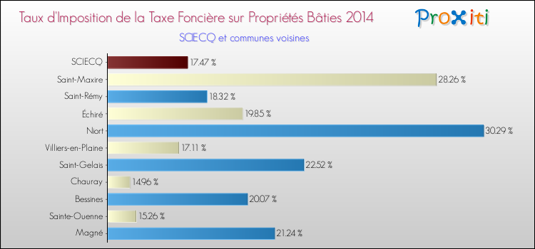 Taux d'imposition de la taxe foncière sur le bati 2014 pour SCIECQ et les communes proches Comparaison des taux d'imposition de la taxe foncière sur le bati 2014 pour SCIECQ et les communes voisines