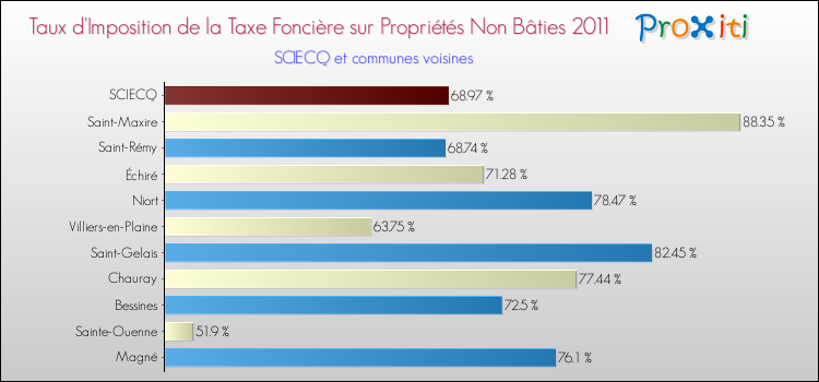 Taux d'imposition de la taxe foncière sur les immeubles et terrains non batis 2011 pour SCIECQ et les communes proches Comparaison des taux d'imposition de la taxe foncière sur les immeubles et terrains non batis 2011 pour SCIECQ et les communes voisines