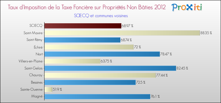 Taux d'imposition de la taxe foncière sur les immeubles et terrains non batis 2012 pour SCIECQ et les communes proches Comparaison des taux d'imposition de la taxe foncière sur les immeubles et terrains non batis 2012 pour SCIECQ et les communes voisines