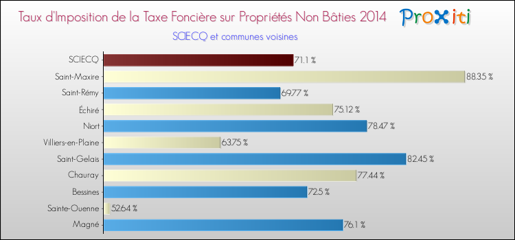 Taux d'imposition de la taxe foncière sur les immeubles et terrains non batis 2014 pour SCIECQ et les communes proches Comparaison des taux d'imposition de la taxe foncière sur les immeubles et terrains non batis 2014 pour SCIECQ et les communes voisines