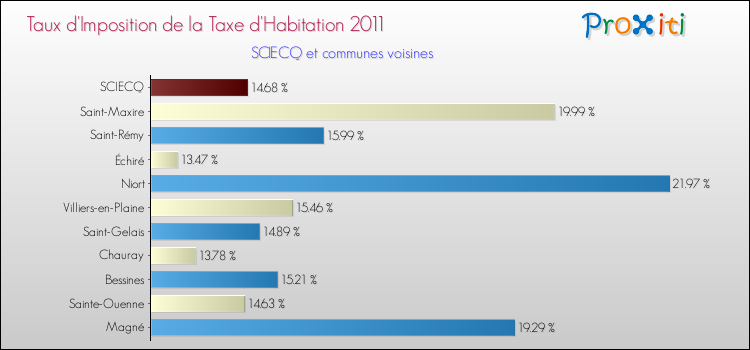 Comparaison des taux d'imposition de la taxe d'habitation 2011 pour SCIECQ et les communes voisines