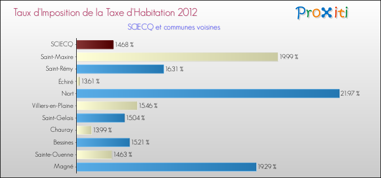 Comparaison des taux d'imposition de la taxe d'habitation 2012 pour SCIECQ et les communes voisines