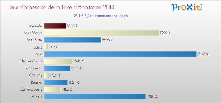 Taux d'imposition de la taxe d'habitation 2014 pour SCIECQ et les communes proches Comparaison des taux d'imposition de la taxe d'habitation 2014 pour SCIECQ et les communes voisines