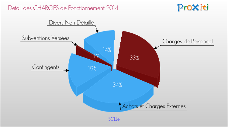 Décomposition des Charges de Fonctionnement 2014 de la commune de SCILLé Charges de Fonctionnement 2014 pour la commune de SCILLé