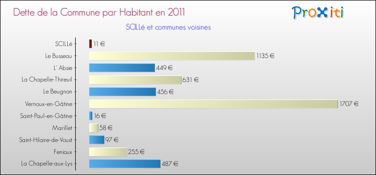Dette par habitant de la commune en 2011 pour SCILLé et les communes proches Comparaison de la dette par habitant de la commune en 2011 pour SCILLé et les communes voisines