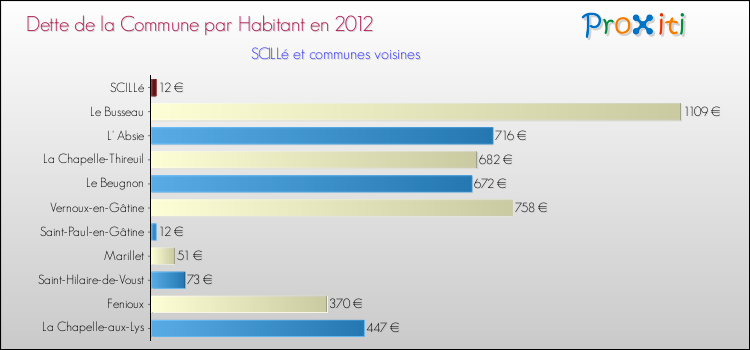 Dette par habitant de la commune en 2012 pour SCILLé et les communes proches Comparaison de la dette par habitant de la commune en 2012 pour SCILLé et les communes voisines