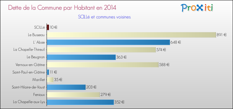 Dette par habitant de la commune en 2014 pour SCILLé et les communes proches Comparaison de la dette par habitant de la commune en 2014 pour SCILLé et les communes voisines