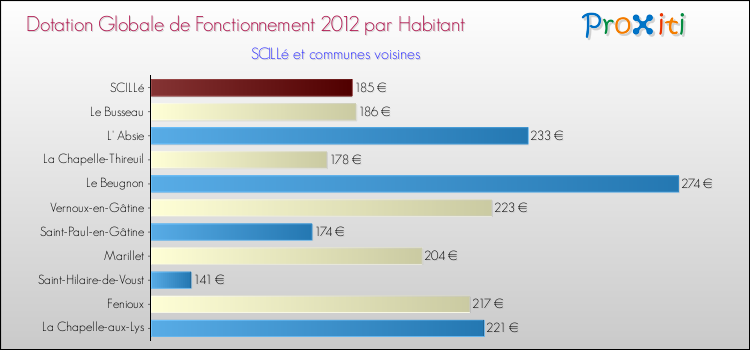Montant des dotations globales de fonctionnement DGF par Habitant pour SCILLé et les communes proches Comparaison des des dotations globales de fonctionnement DGF par habitant pour SCILLé et les communes voisines