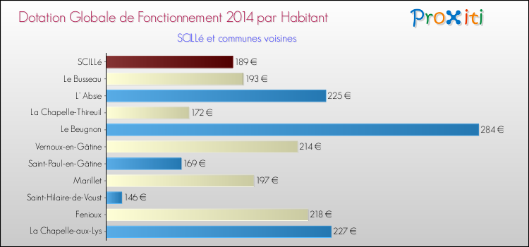 Montant des dotations globales de fonctionnement DGF par Habitant pour SCILLé et les communes proches en 2014. Comparaison des des dotations globales de fonctionnement DGF par habitant pour SCILLé et les communes voisines en 2014.