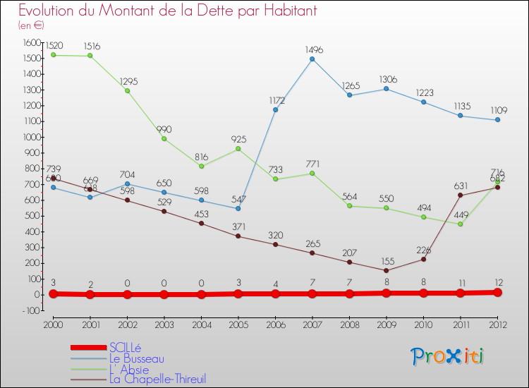 Evolution de la dette par habitant pour la commune de SCILLé et les communes proches de 2000 à 2012 Comparaison de la dette par habitant pour SCILLé et les communes voisines de 2000 à 2012