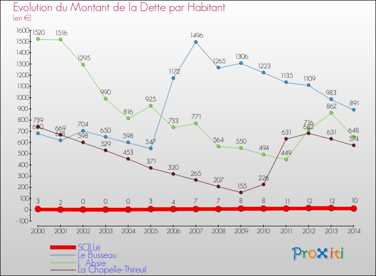 Evolution de la dette par habitant pour la commune de SCILLé et les communes proches de 2000 à 2014 Comparaison de la dette par habitant pour SCILLé et les communes voisines de 2000 à 2014