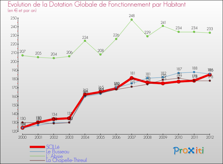 Evolution et montant de la dotation globale de fonctionnement par Habitant pour SCILLé et les communes proches Comparaison des dotations globales de fonctionnement par habitant pour SCILLé et les communes voisines