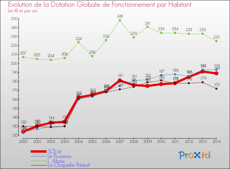 Evolution et montant de la dotation globale de fonctionnement par Habitant pour SCILLé et les communes proches de 2000 à 2014. Comparaison des dotations globales de fonctionnement par habitant pour SCILLé et les communes voisines de 2000 à 2014.