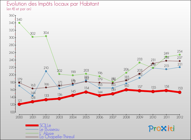 Evolution et montant des impôts locaux par Habitant pour SCILLé et les communes proches Comparaison des impôts locaux par habitant pour SCILLé et les communes voisines