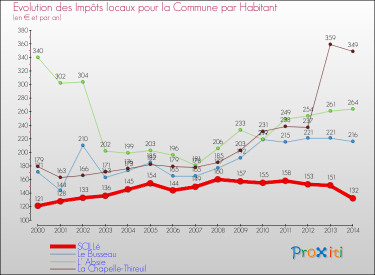 Evolution et montant des impôts locaux par Habitant pour SCILLé et les communes proches de 2000 à 2014 Comparaison des impôts locaux par habitant pour SCILLé et les communes voisines de 2000 à 2014