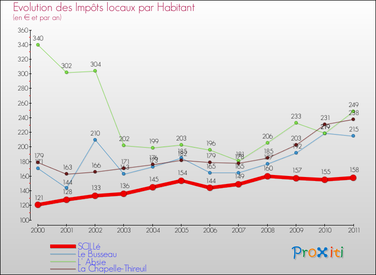 Evolution et montant des impôts locaux par Habitant pour SCILLé et les communes proches Comparaison des impôts locaux par habitant pour SCILLé et les communes voisines
