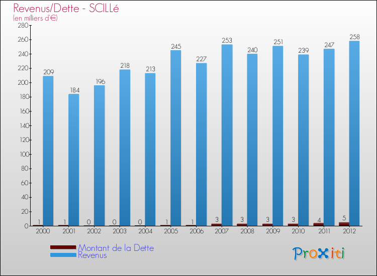 Evolution comparée de la dette et des revenus pour la commune de SCILLé de 2000 à 2012 Comparaison de la dette et des revenus pour SCILLé de 2000 à 2012