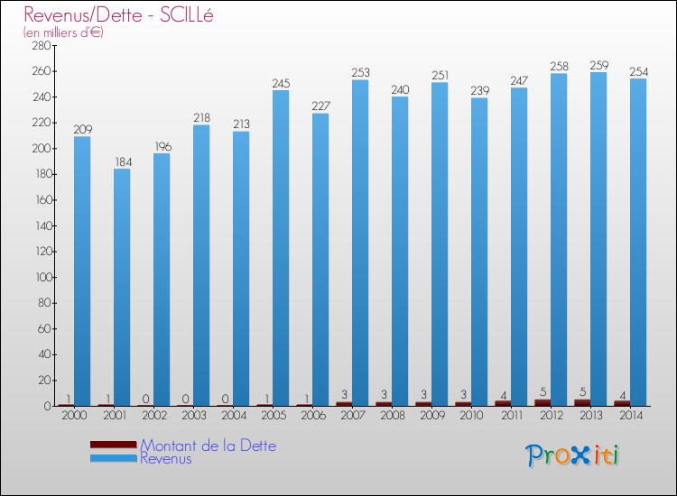Evolution comparée de la dette et des revenus pour la commune de SCILLé de 2000 à 2014 Comparaison de la dette et des revenus pour SCILLé de 2000 à 2014