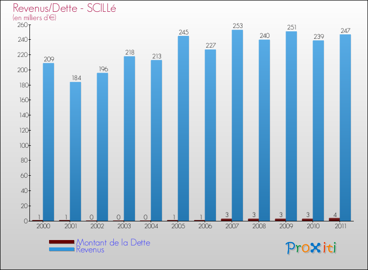 Evolution comparée de la dette et des revenus pour la commune de SCILLé de 2000 à 2011 Comparaison de la dette et des revenus pour SCILLé de 2000 à 2011