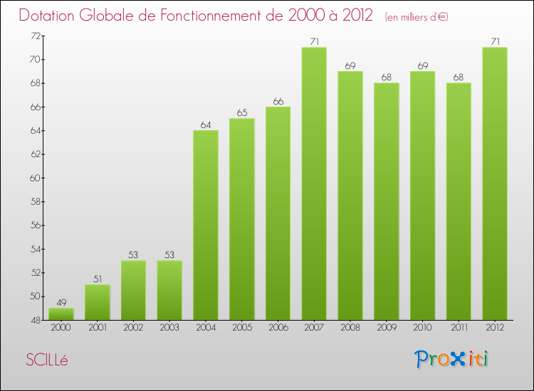 Evolution du montant de la Dotation Globale de Fonctionnement pour la commune de SCILLé de 2000 à 2012 Evolution du montant de la Dotation Globale de Fonctionnement pour SCILLé de 2000 à 2012