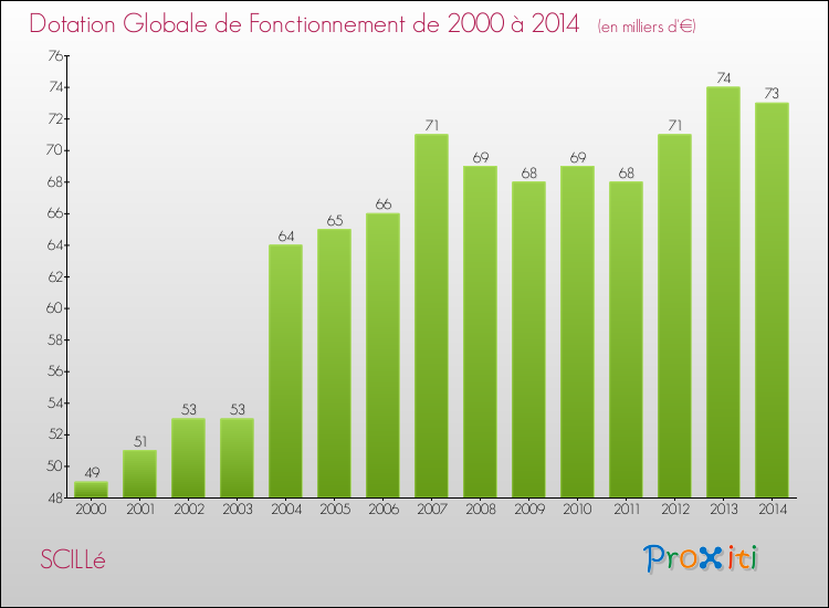 Evolution du montant de la Dotation Globale de Fonctionnement pour la commune de SCILLé de 2000 à 2014 Evolution du montant de la Dotation Globale de Fonctionnement pour SCILLé de 2000 à 2014