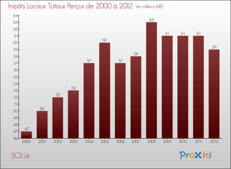 Evolution des Impôts Locaux pour la commune de SCILLé de 2000 à 2012 Evolution des Impôts Locaux pour SCILLé de 2000 à 2012