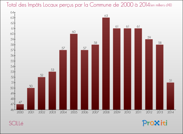 Evolution des Impôts Locaux pour la commune de SCILLé de 2000 à 2014 Evolution des Impôts Locaux pour SCILLé de 2000 à 2014