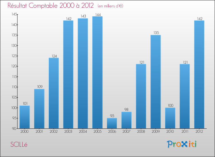 Evolution du résultat comptable pour la commune de SCILLé de 2000 à 2012 Evolution du résultat comptable pour SCILLé de 2000 à 2012